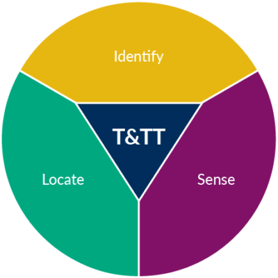 Grafische Darstellung der drei Bereiche Identify, Locate und Sense
