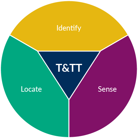 Grafische Darstellung der drei Bereiche Identify, Locate und Sense
